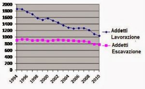 numero di addetti escavazione e lavorazione