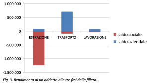 rendimento economico per addetto