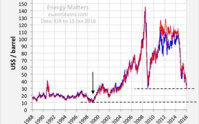 E se il picco del petrolio fosse stato preso anche troppo sul serio?
