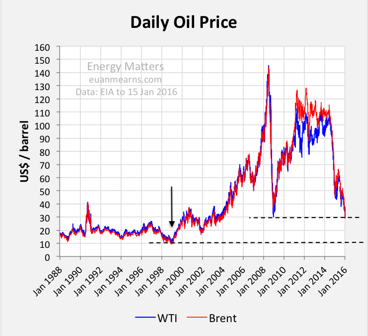 E se il picco del petrolio fosse stato preso anche troppo sul serio?